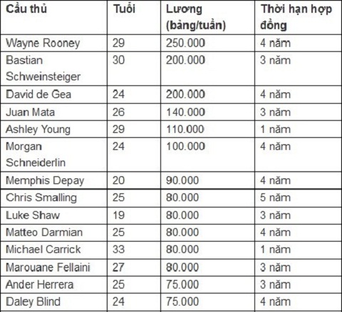 Bảng lương M.U: Rooney dẫn đầu, Depay gây bất ngờ lớn