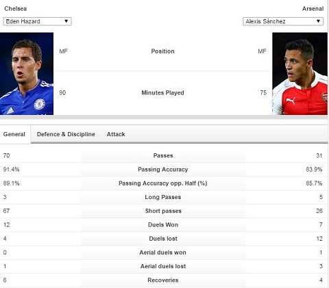 Thống kê: Hazard vượt trội hoàn toàn so với Sanchez