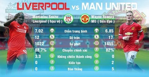 Những điểm nóng trận Liverpool vs M.U