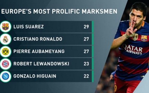 Vượt qua Ronaldo, Suarez trở thành sát thủ nguy hiểm nhất châu Âu mùa này