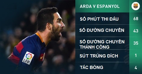 Man ra mat hoan hao cua Arda Turan tran Barca 4-1 Espanyol hinh anh 2