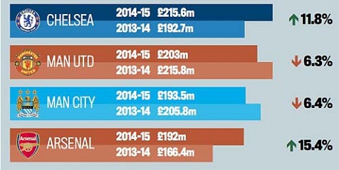 Chelsea vô đối về khoản lương bổng tại Premier League