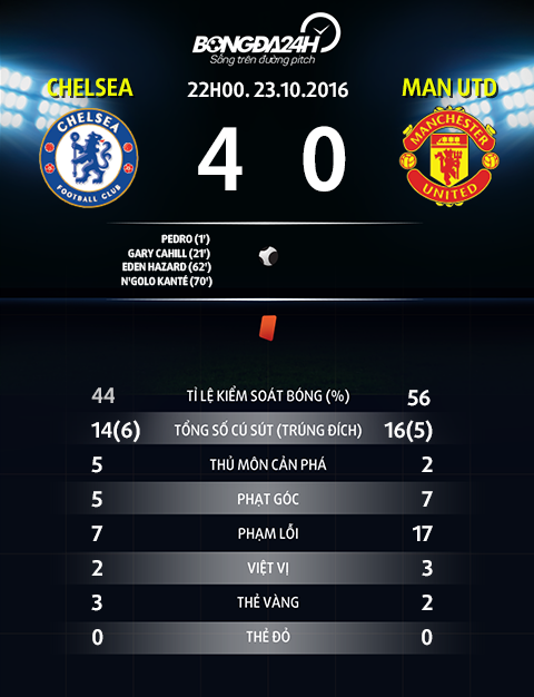 Chelsea 4-0 MU Khi Conte la Nguoi dac biet con Mourinho thi khong hinh anh 5