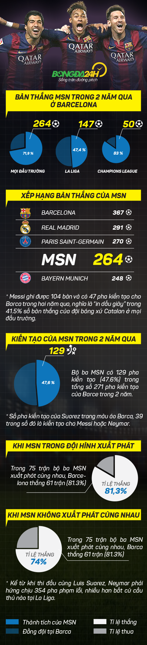 Infographic Bo ba MSN dang so the nao tai Barcelona hai nam qua hinh anh