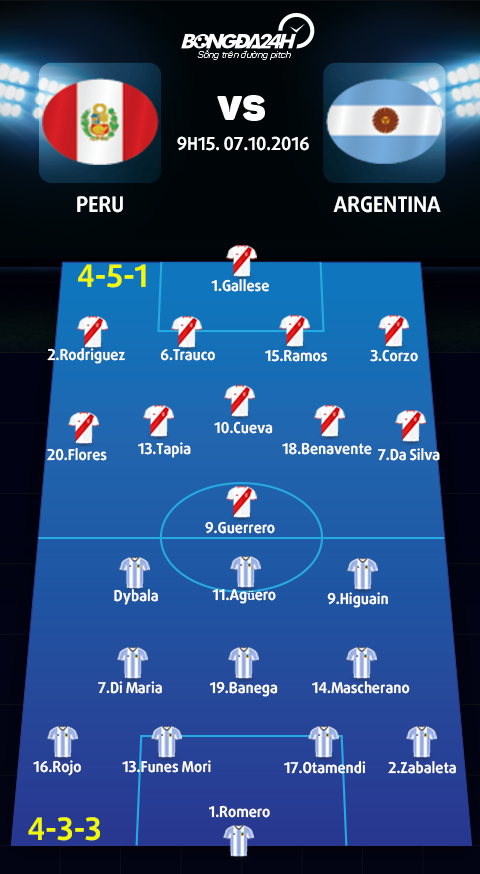 Doi hinh du kien Peru vs Argentina