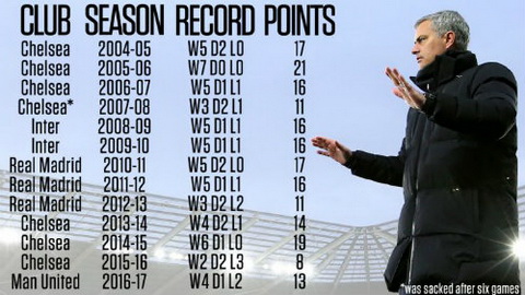 Thống kê: Tại M.U, Mourinho có khởi đầu tệ thứ 4 trong sự nghiệp