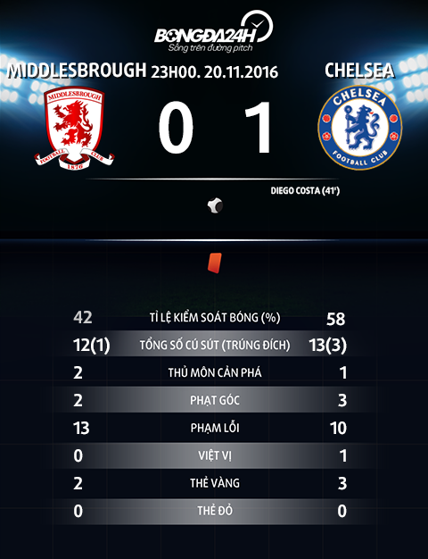 Thay gi sau tran Middlesbrough 0-1 Chelsea hinh anh 6