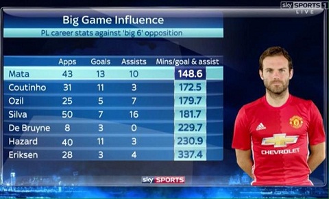 Ozil hay Silva không lấy gì để so sánh với Mata
