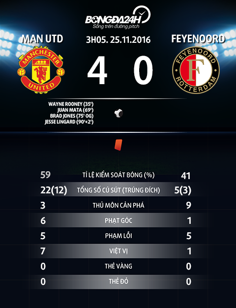 MU 4-0 Feyenoord Co mot nghich ly mang ten Old Trafford hinh anh 4