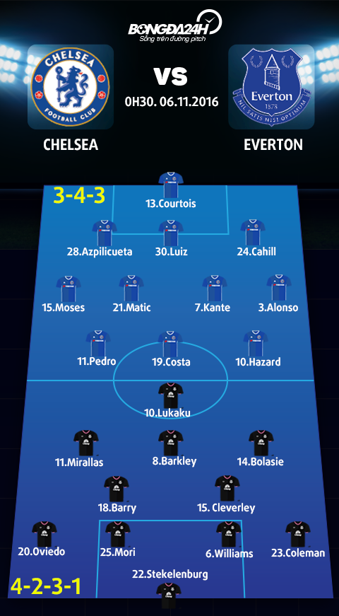 Chelsea vs Everton (0h30 ngay 611) Kho pha dop Stamford Bridge hinh anh 5