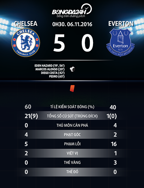 Chelsea 5-0 Everton Tien ve Eden Hazard va 80 phut de doi hinh anh 4