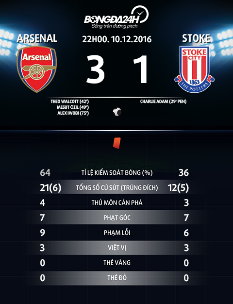 Du am Arsenal 3-1 Stoke Su tro lai kip thoi cua tia chop Bellerin hinh anh 3