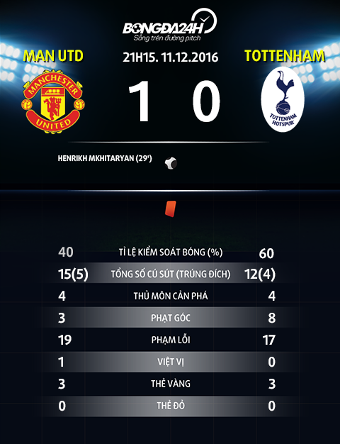MU 1-0 Tottenham Ngay hang thu mang lai chut hai long cho Mourinho hinh anh 4