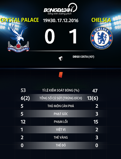 Thong so sau tran dau Crystal Palace vs Chelsea