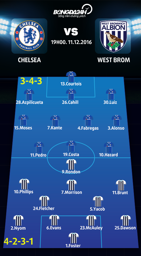 Chelsea vs West Brom (19h ngay 1112) Tiep da hung phan hinh anh 3