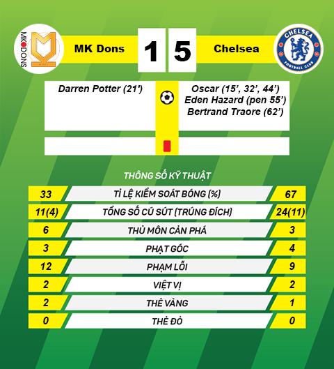 Du am MK Dons 1-5 Chelsea Dang cap cua ke be tren hinh anh 3