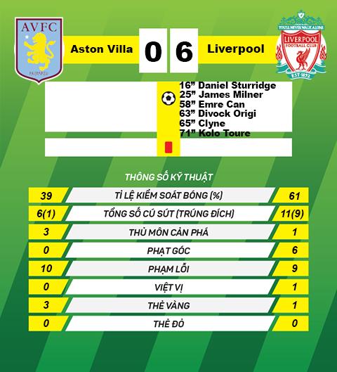 Aston Villa 0-6 Liverpool HLV Jurgen Klopp bay to su ton trong Villa hinh anh 2