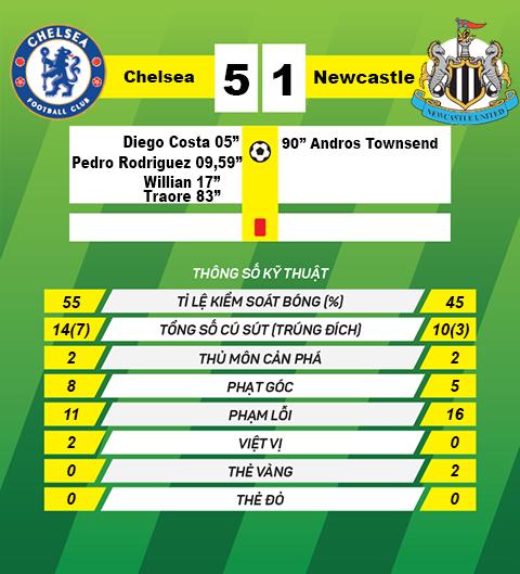 Thong tin sau tran Chelsea vs Newcastle