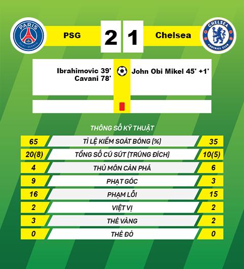 thong tin sau tran PSG vs Chelsea