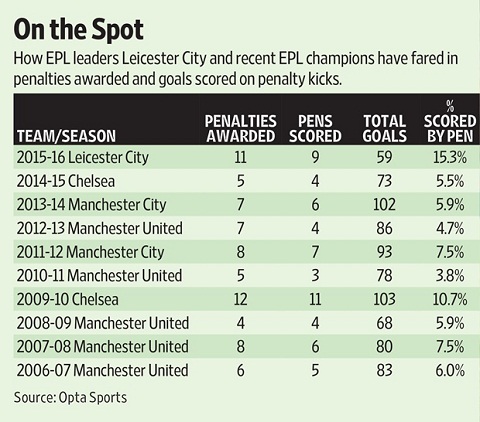 Leicester vo dich Premier League 201516 hinh anh 2