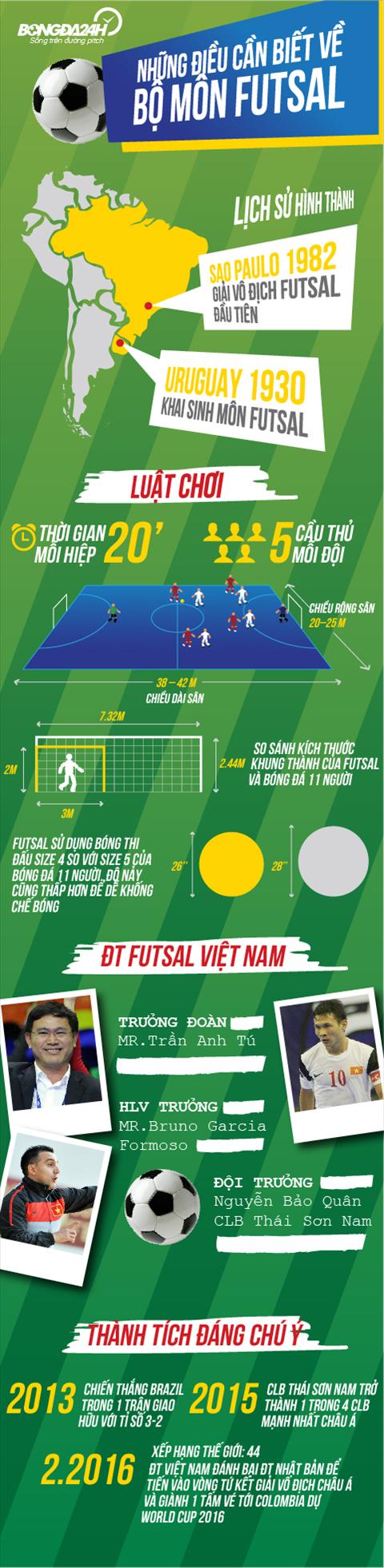 Infographic nhung dieu can biet ve Futsal