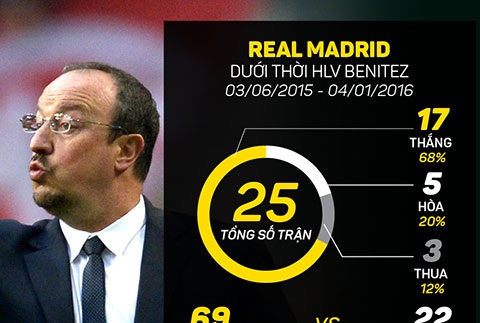 Infographic: Sa thải Benitez là đúng hay sai?