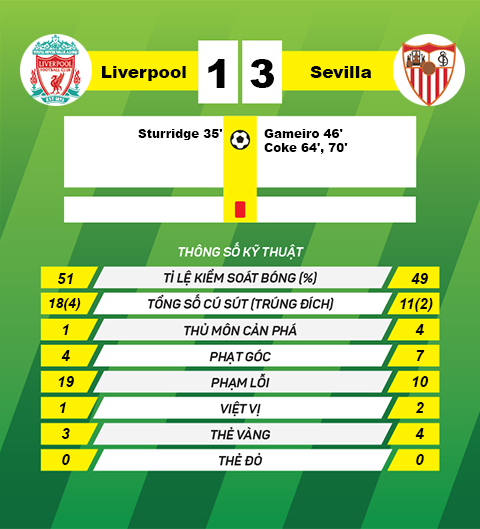 thong tin sau tran Liverpool vs Sevilla