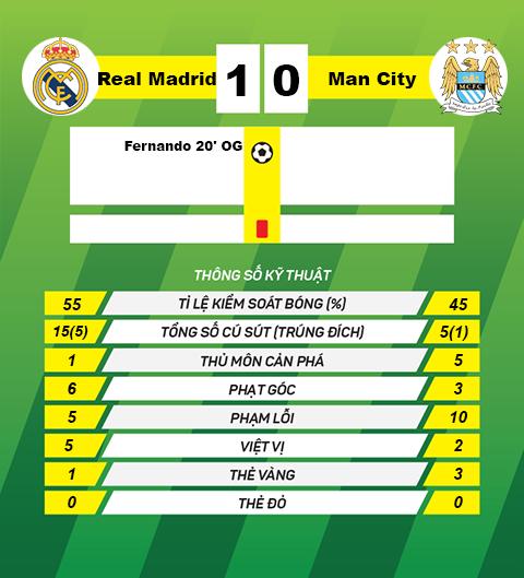 thong tin sau tran Real Madrid vs Man City