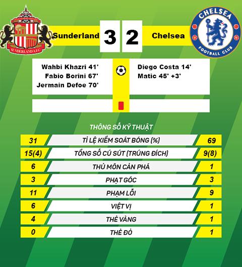 Du am Sunderland 3-2 Chelsea Ngay chia tay buon cua John Terry hinh anh 3