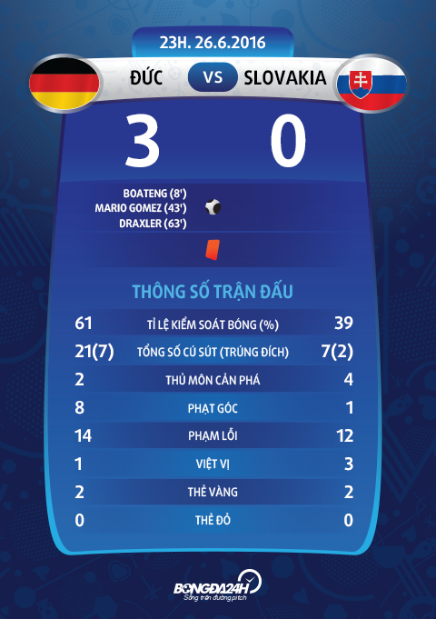 Duc 3-0 Slovakia Ngay Super Mario khang dinh gia tri hinh anh 4