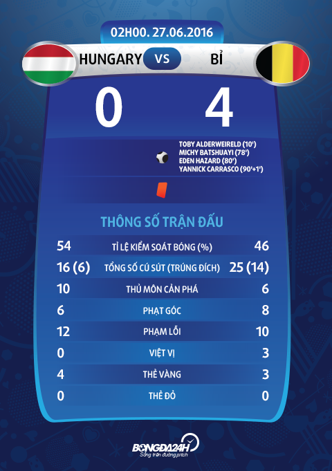 Thong so tran dau Hungary 0-4 Bi