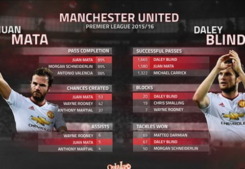 Góc nhìn thống kê: M.U sẽ sai lầm nếu bán Blind và Mata
