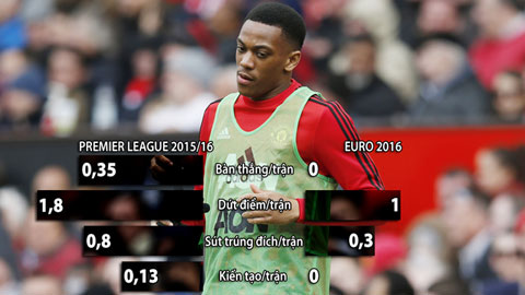 Tương lai nào cho Anthony Martial ở Man Utd?