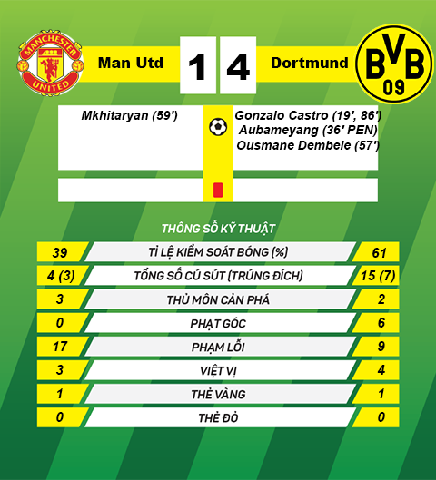 Thong so tran dau M.U 1-4 Dortmund