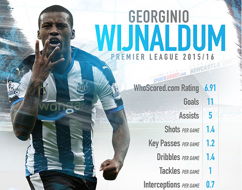 Wijnaldum: Mục tiêu của Liverpool chất lượng như thế nào?