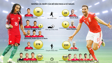 Bo Dao Nha vs Wales Khong chi la cuoc chien giua Bale & Ronaldo hinh anh