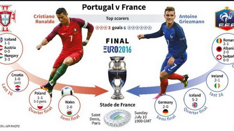Cristiano Ronaldo vs Antoine Griezmann Cuoc chien quyet dinh ngoi vuong Euro 2016 hinh anh 2
