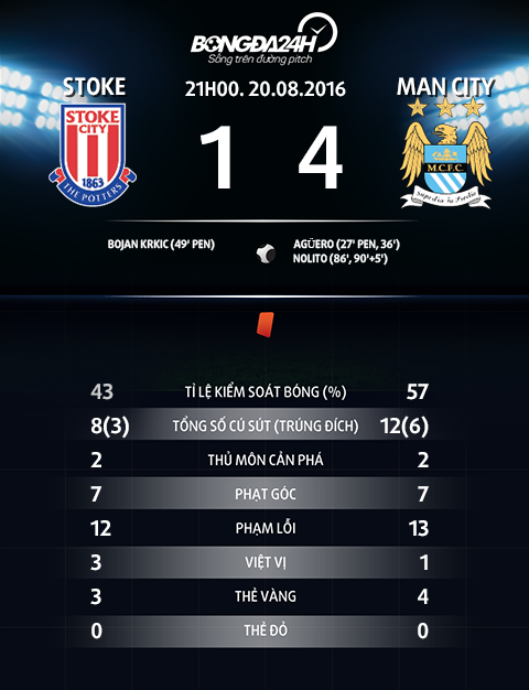 thong tin sau tran Stoke vs Man City