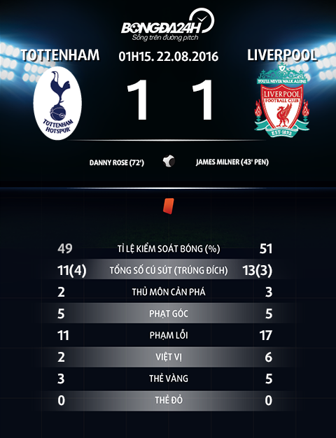 Tottenham 1-1 Liverpool Pochettino van chua khac phuc duoc yeu diem hinh anh 4