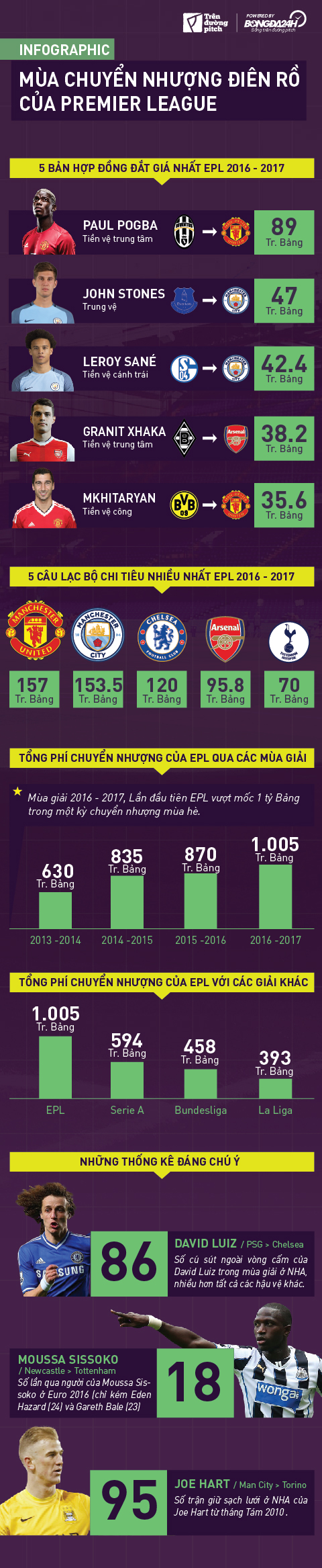 Infographic: Mua chuyen nhuong dien ro cua Premier League1