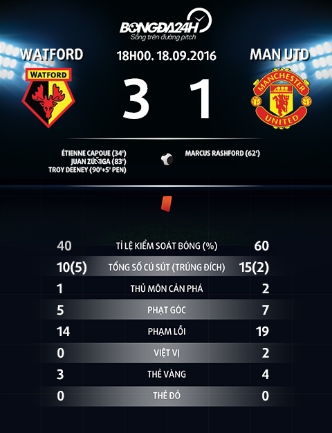 Highlight Watford 3-1 Man Utd  vong 5 NHA