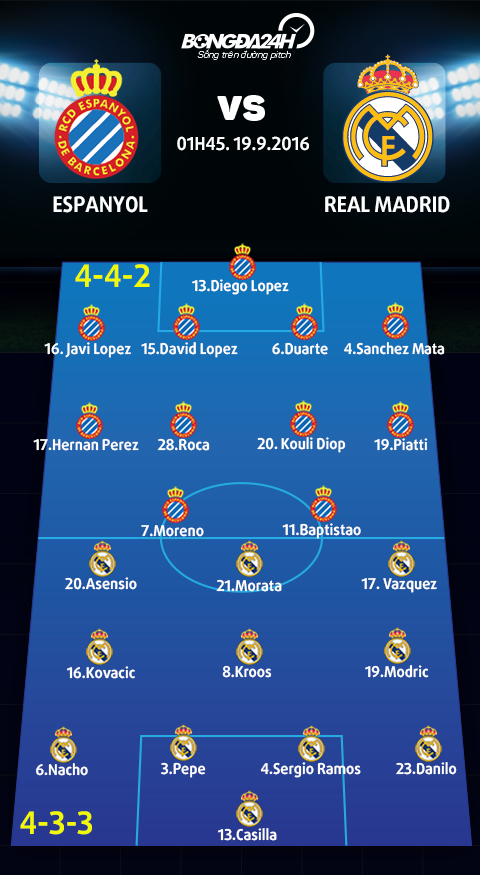 doi hinh du kien Espanyol - Real Madrid