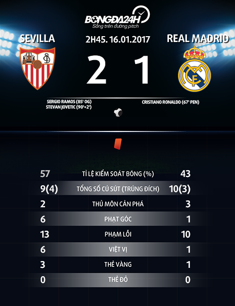 Sevilla 2-1 Real Zidane chet trong giac mo cua chinh minh hinh anh 4