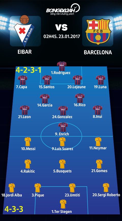 Doi hinh du kien Eibar vs Barcelona