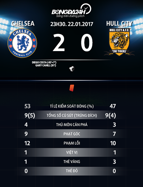 Chelsea 2-0 Hull Mau xanh nhat, nhung van day hy vong hinh anh 4