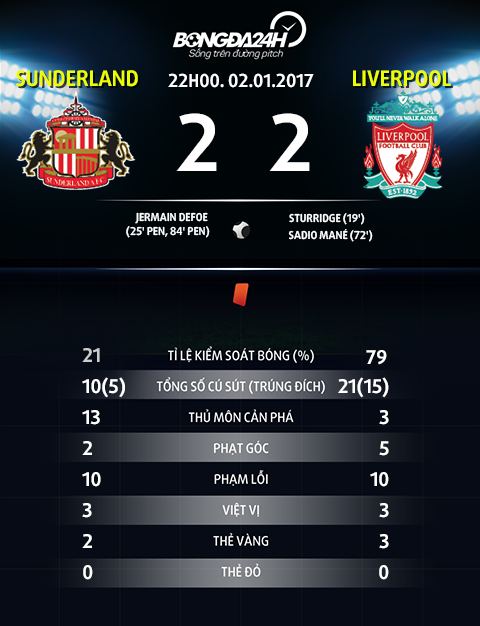 Thong so sau tran dau Sunderland vs Liverpool