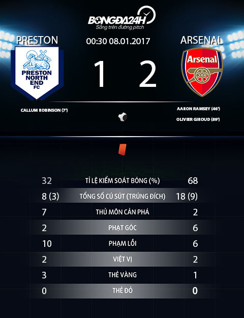 Thong so tran dau Preston 1-2 Arsenal