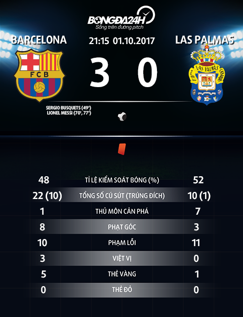 Cham diem Barca 3-0 Las Palmas Chi co the la Messi! hinh anh 2
