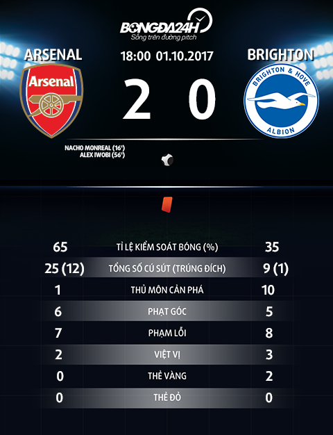 Thong so Arsenal 2-0 Brighton