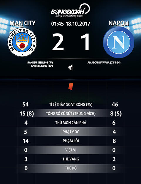 Man City 2-1 Napoli Don gian la khong the can hinh anh 4